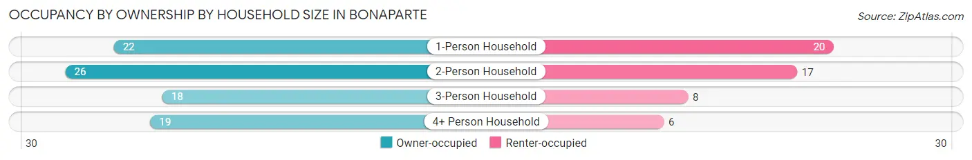 Occupancy by Ownership by Household Size in Bonaparte