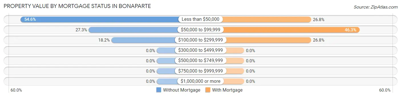 Property Value by Mortgage Status in Bonaparte