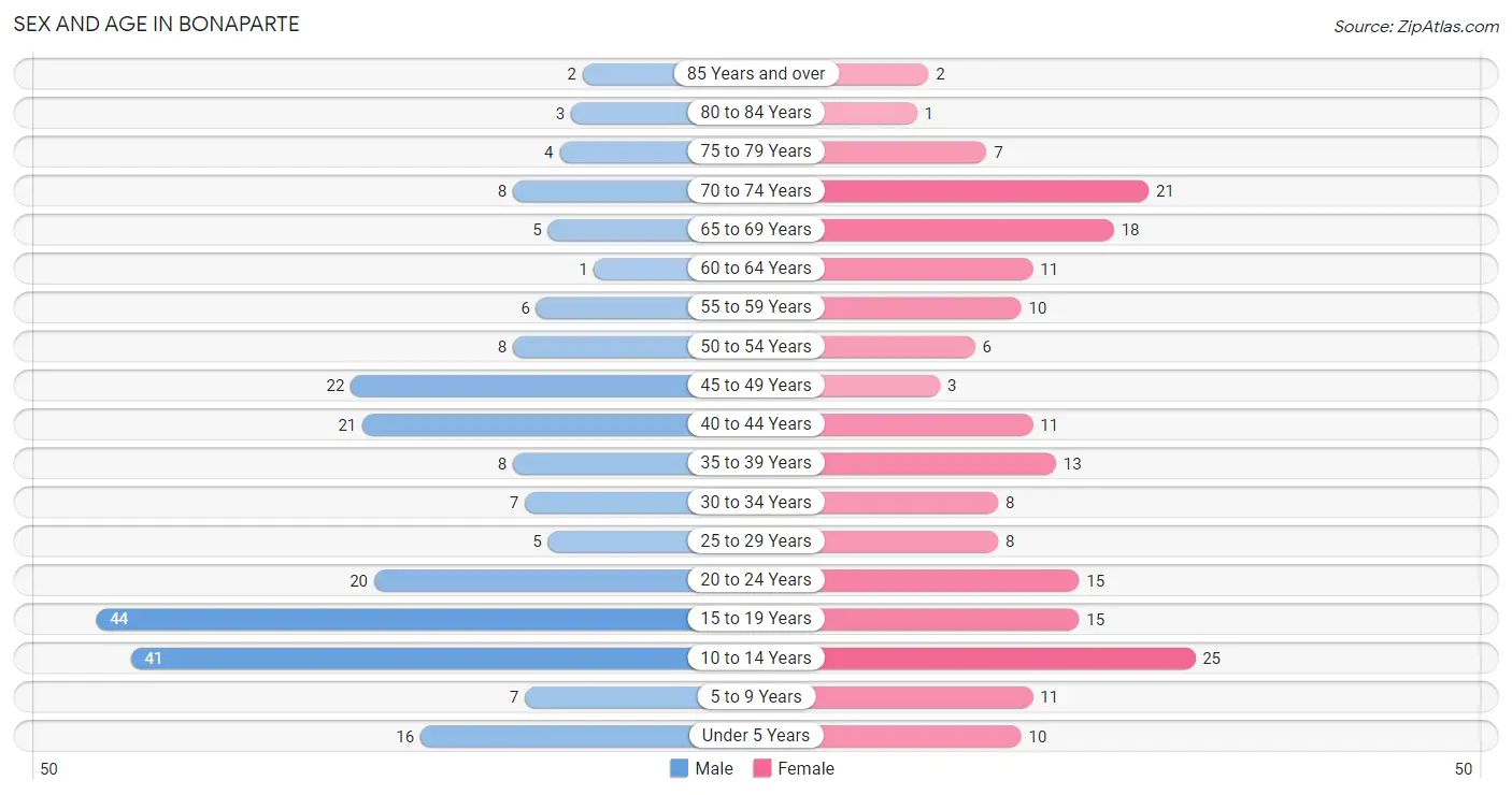 Sex and Age in Bonaparte