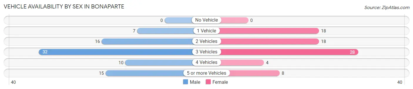Vehicle Availability by Sex in Bonaparte