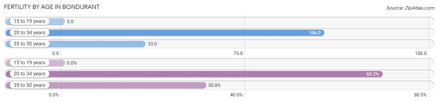 Female Fertility by Age in Bondurant