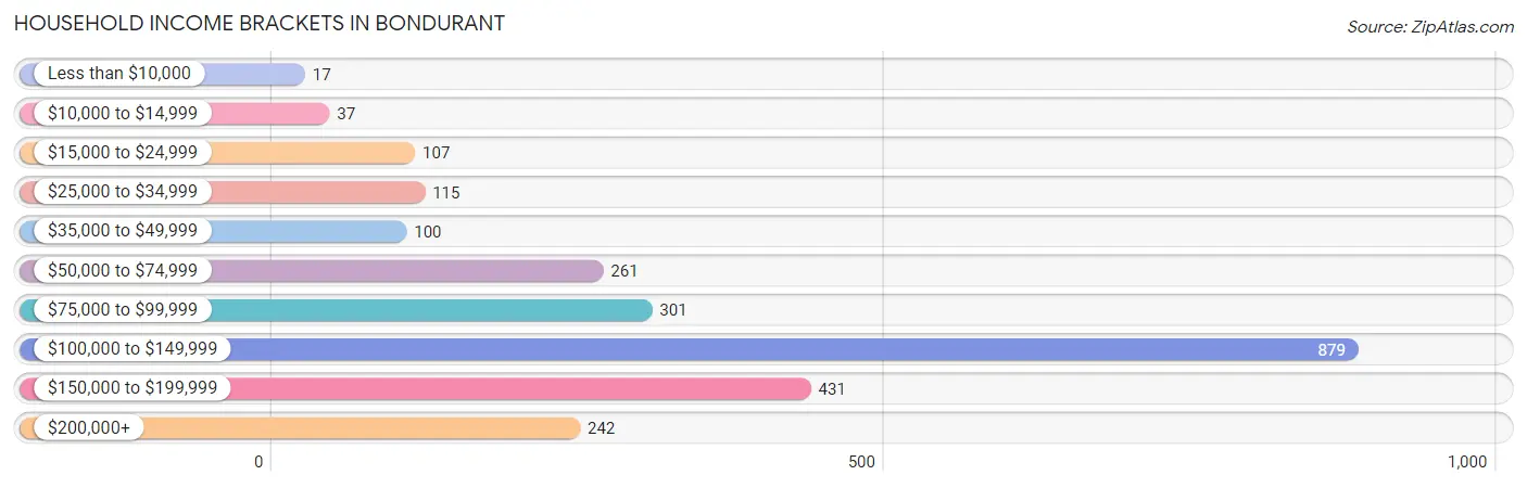 Household Income Brackets in Bondurant