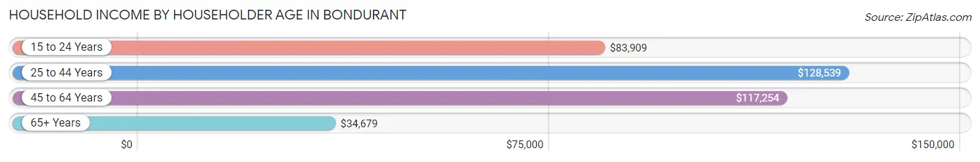 Household Income by Householder Age in Bondurant