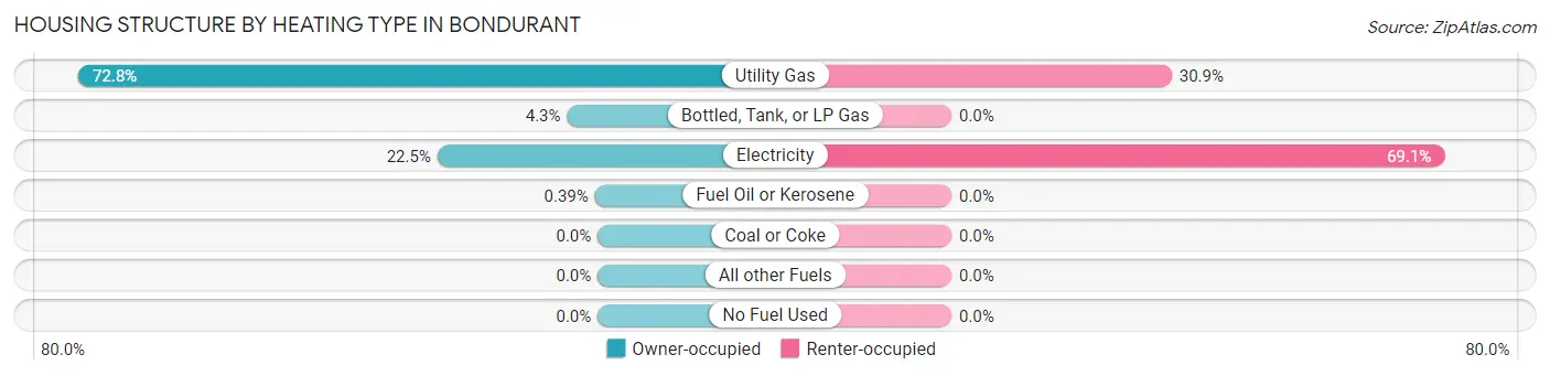 Housing Structure by Heating Type in Bondurant