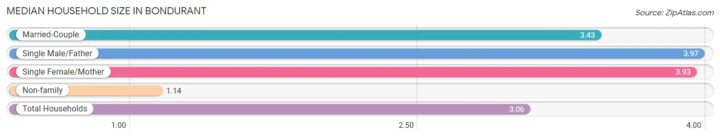 Median Household Size in Bondurant