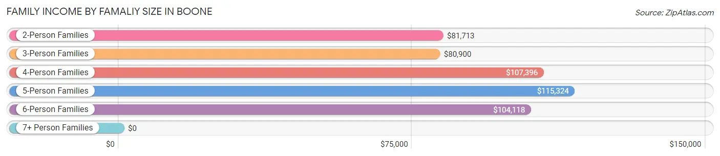 Family Income by Famaliy Size in Boone