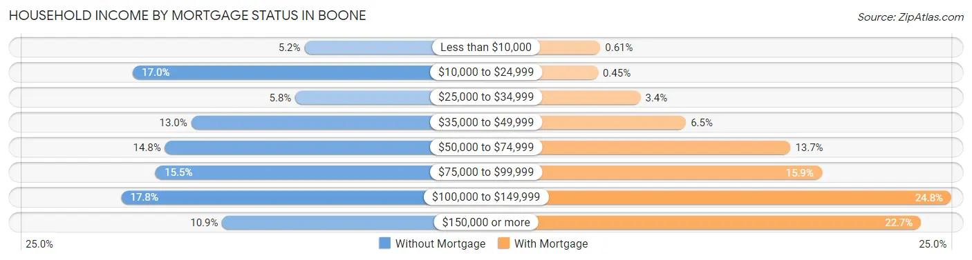 Household Income by Mortgage Status in Boone
