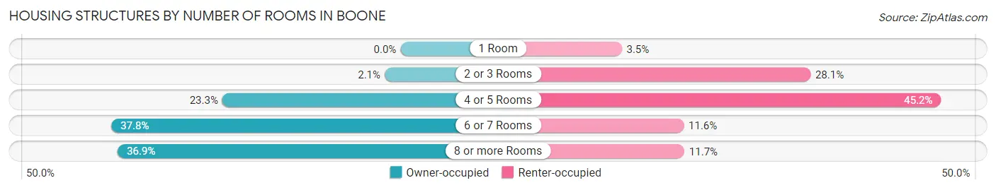 Housing Structures by Number of Rooms in Boone