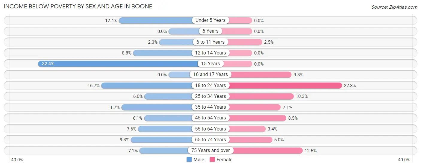Income Below Poverty by Sex and Age in Boone