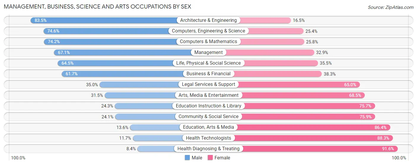 Management, Business, Science and Arts Occupations by Sex in Boone