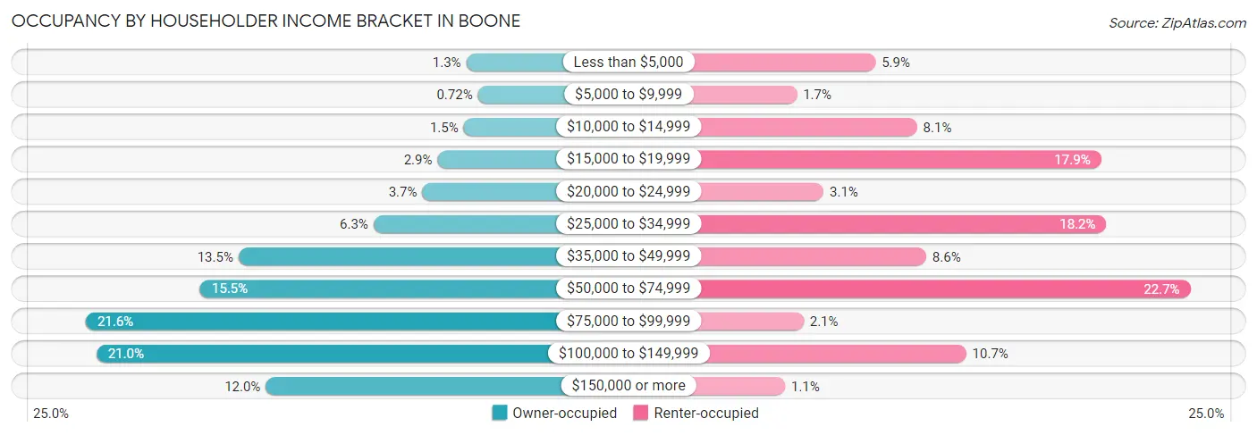 Occupancy by Householder Income Bracket in Boone