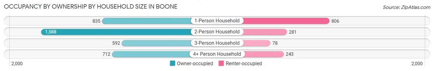 Occupancy by Ownership by Household Size in Boone