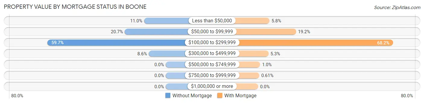 Property Value by Mortgage Status in Boone