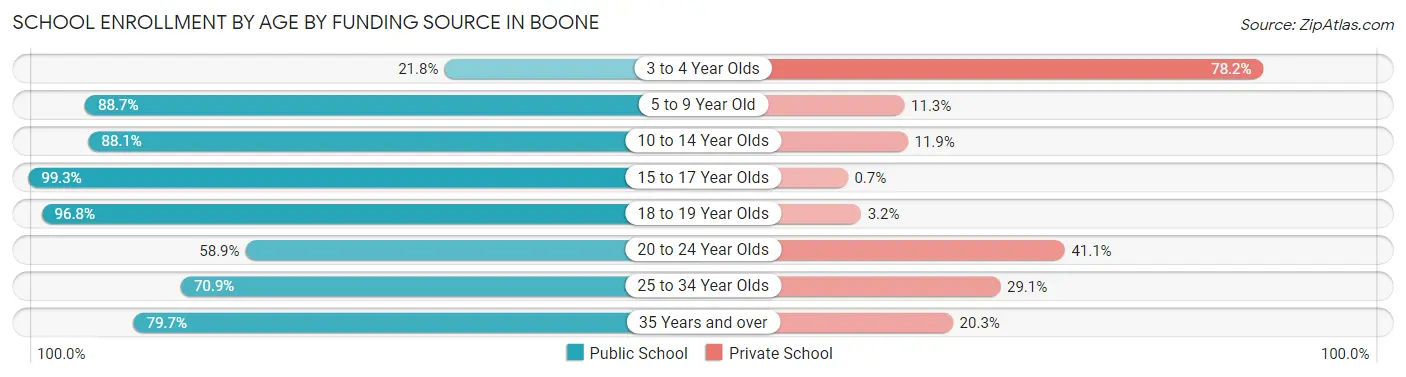School Enrollment by Age by Funding Source in Boone