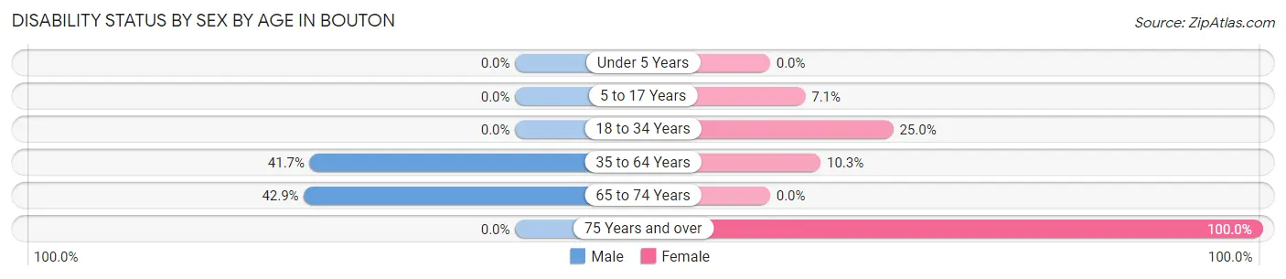 Disability Status by Sex by Age in Bouton