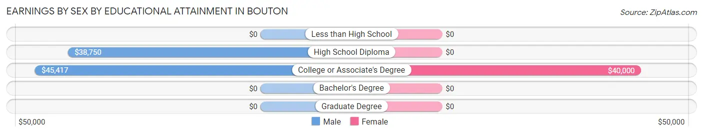 Earnings by Sex by Educational Attainment in Bouton