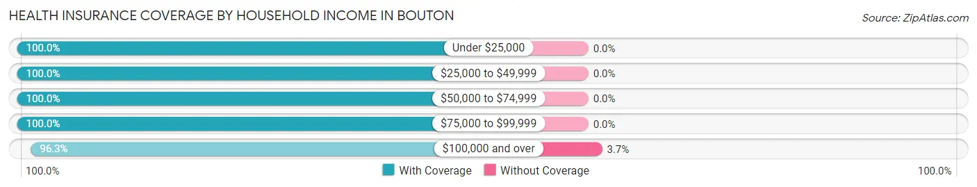 Health Insurance Coverage by Household Income in Bouton