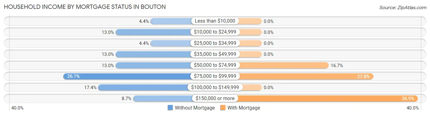 Household Income by Mortgage Status in Bouton
