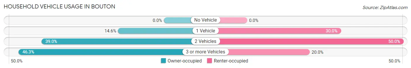 Household Vehicle Usage in Bouton