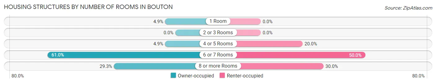 Housing Structures by Number of Rooms in Bouton