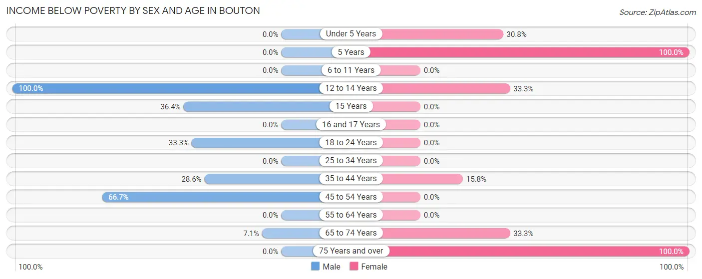 Income Below Poverty by Sex and Age in Bouton