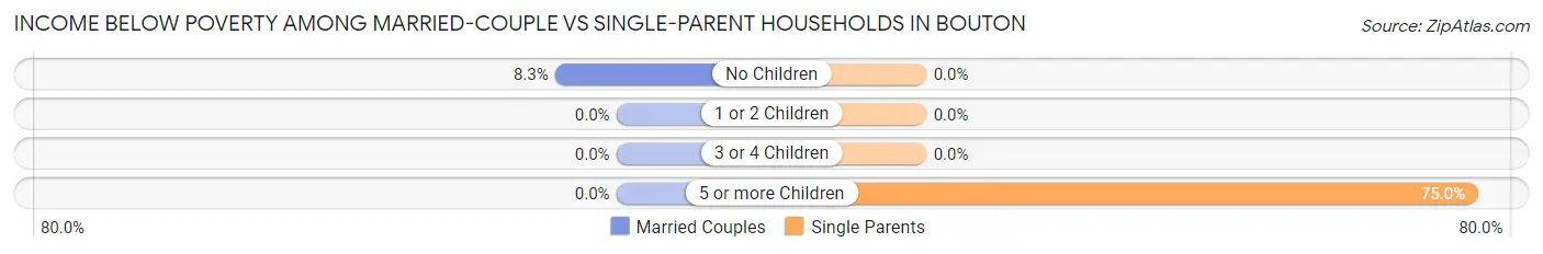 Income Below Poverty Among Married-Couple vs Single-Parent Households in Bouton