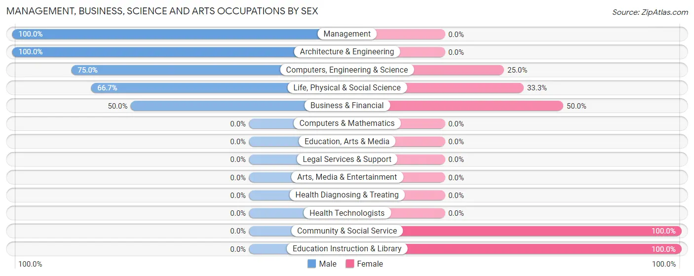 Management, Business, Science and Arts Occupations by Sex in Bouton