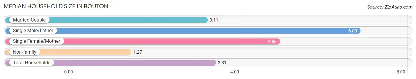 Median Household Size in Bouton