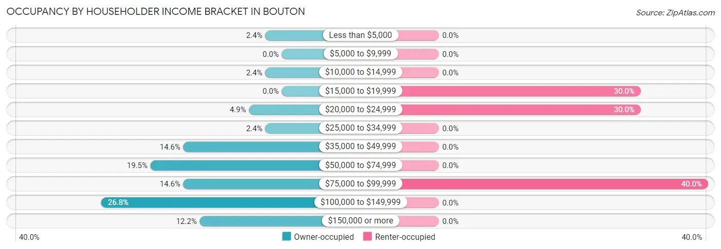 Occupancy by Householder Income Bracket in Bouton