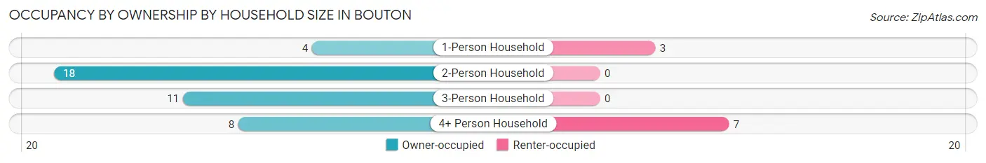 Occupancy by Ownership by Household Size in Bouton