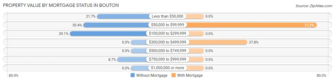 Property Value by Mortgage Status in Bouton
