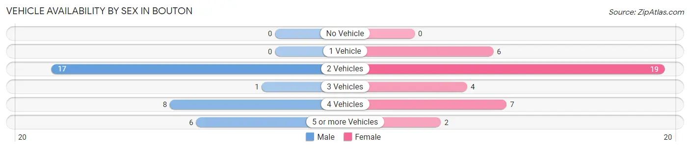 Vehicle Availability by Sex in Bouton