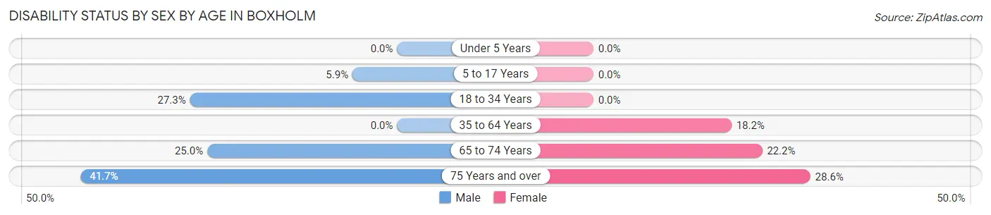 Disability Status by Sex by Age in Boxholm