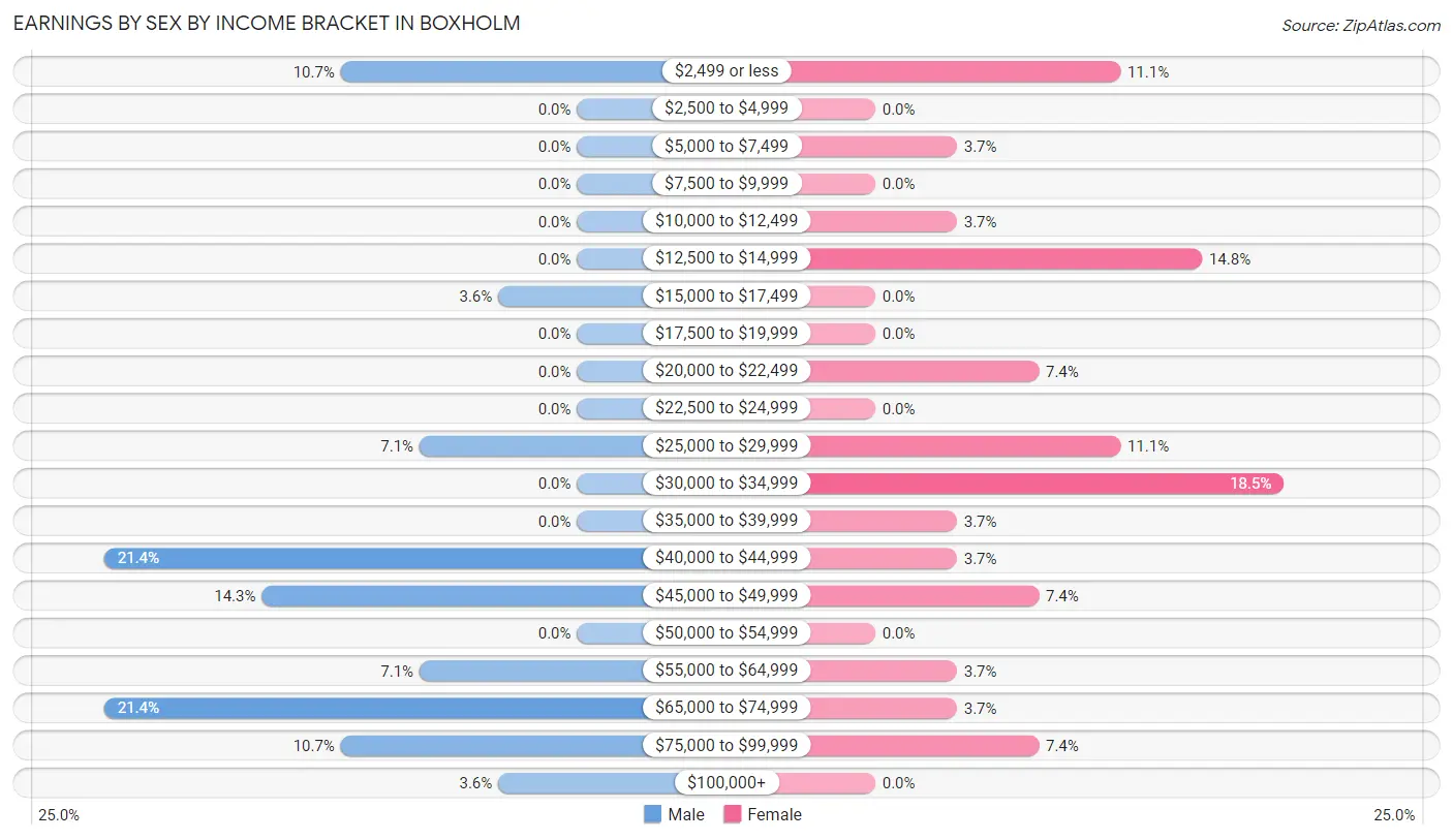 Earnings by Sex by Income Bracket in Boxholm