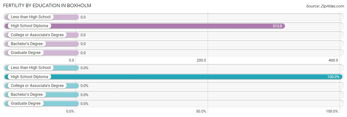 Female Fertility by Education Attainment in Boxholm