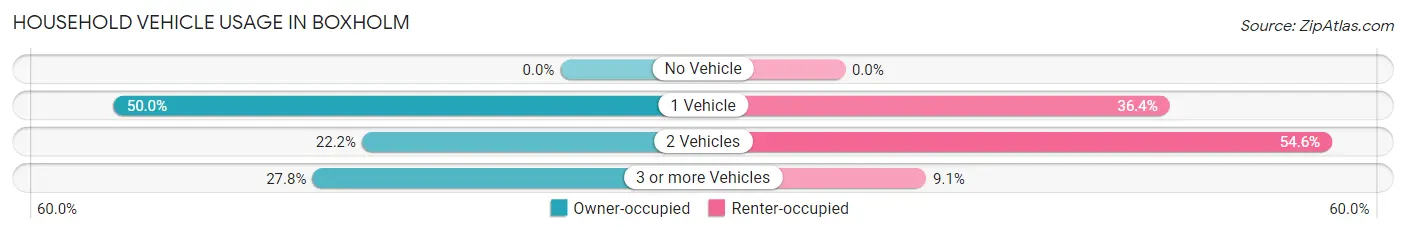 Household Vehicle Usage in Boxholm