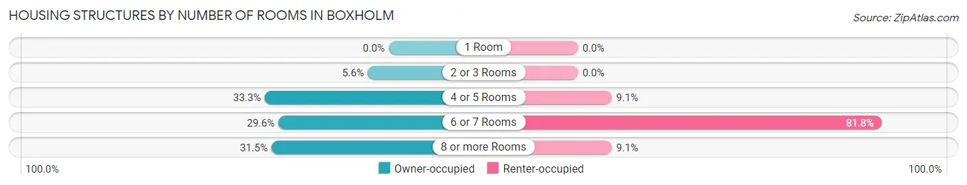 Housing Structures by Number of Rooms in Boxholm