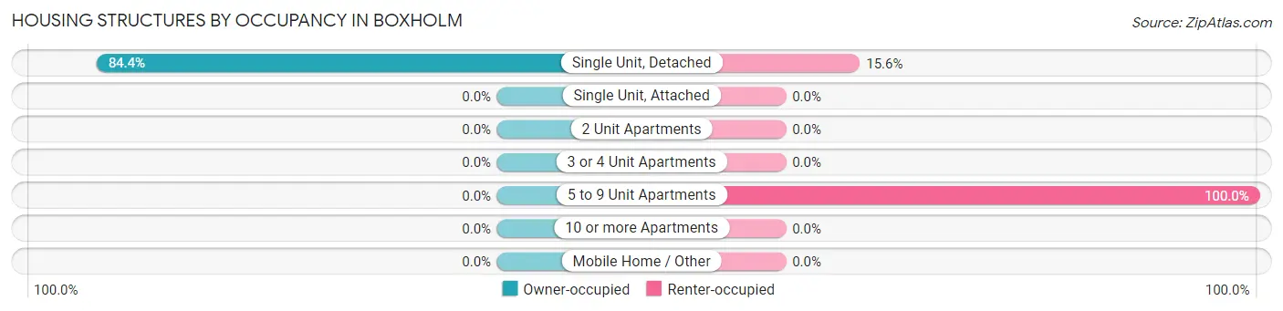 Housing Structures by Occupancy in Boxholm