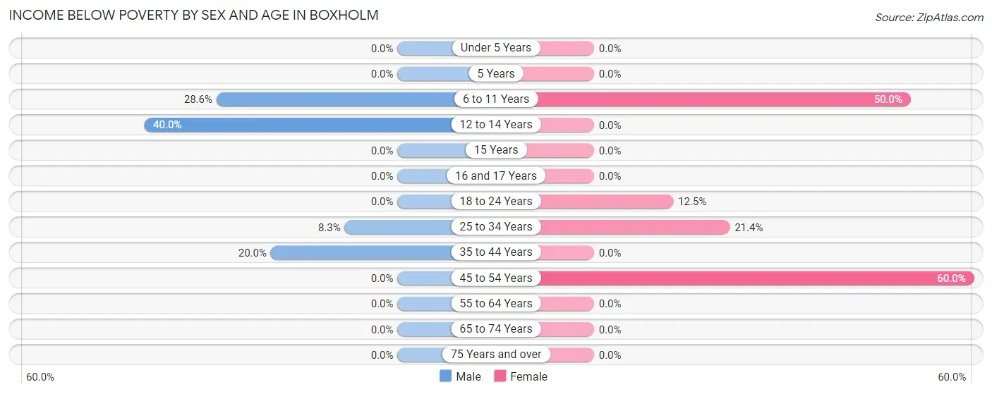 Income Below Poverty by Sex and Age in Boxholm