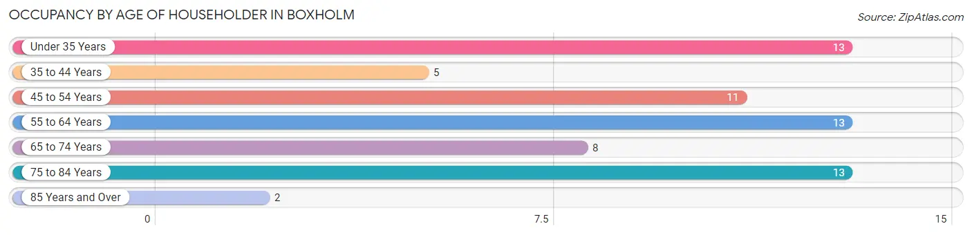 Occupancy by Age of Householder in Boxholm