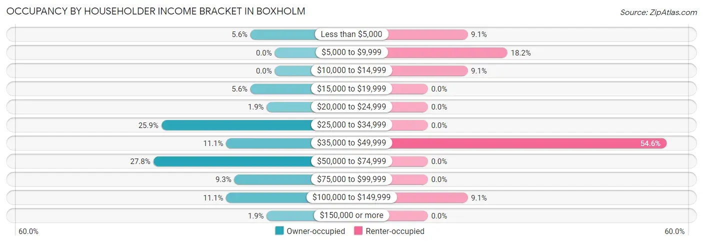 Occupancy by Householder Income Bracket in Boxholm