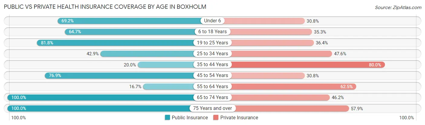 Public vs Private Health Insurance Coverage by Age in Boxholm