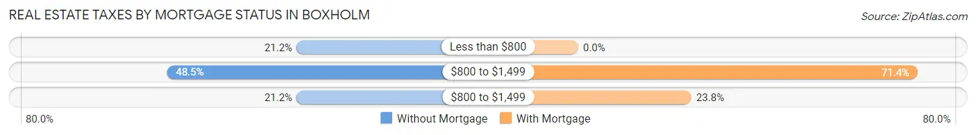 Real Estate Taxes by Mortgage Status in Boxholm