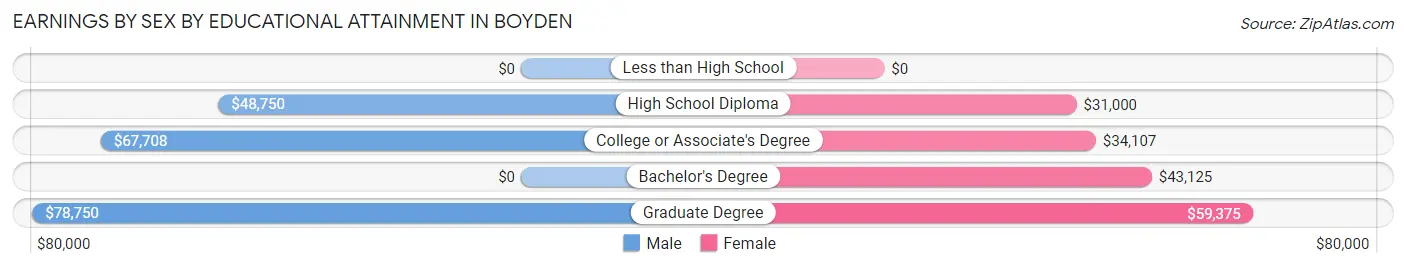 Earnings by Sex by Educational Attainment in Boyden