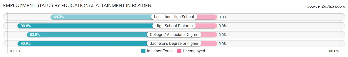 Employment Status by Educational Attainment in Boyden