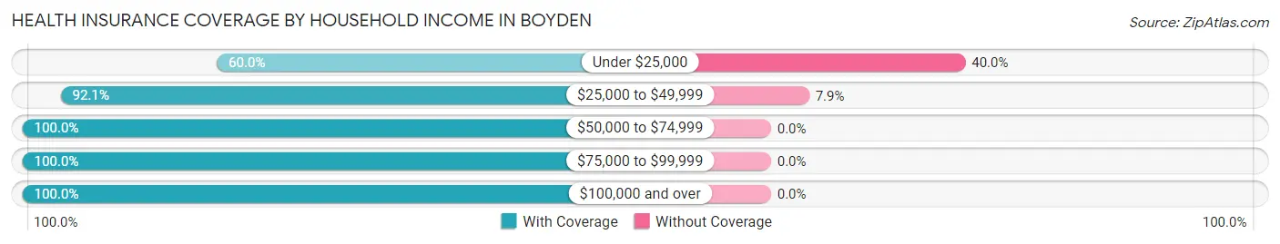 Health Insurance Coverage by Household Income in Boyden