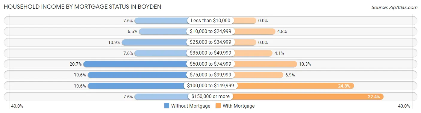 Household Income by Mortgage Status in Boyden