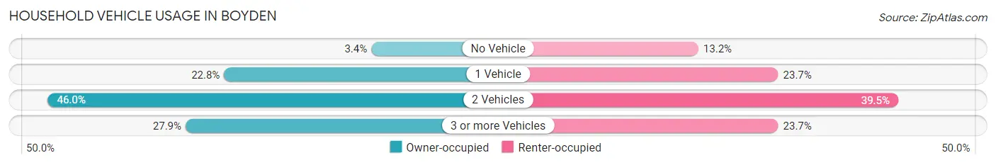 Household Vehicle Usage in Boyden