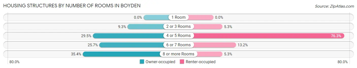 Housing Structures by Number of Rooms in Boyden