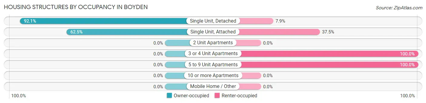 Housing Structures by Occupancy in Boyden